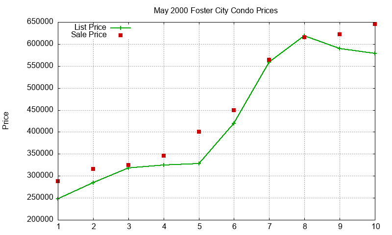 Foster City Condos Just Sold 2000-05