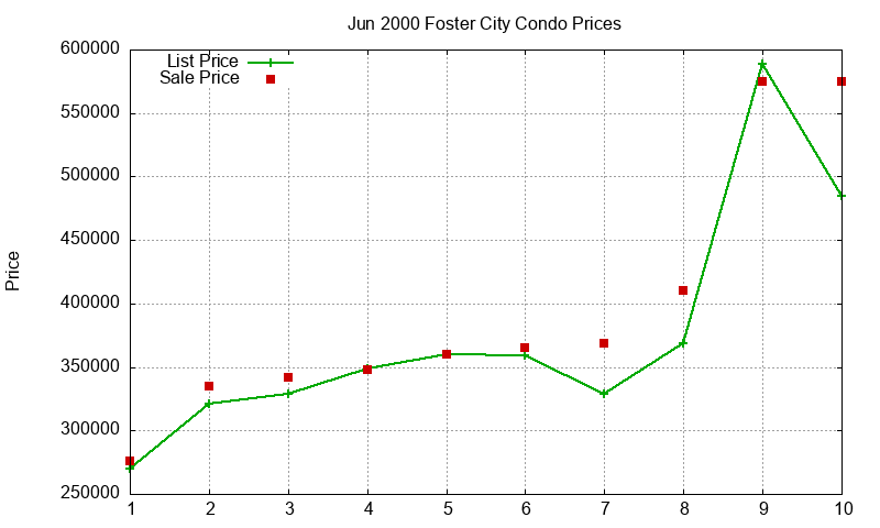Foster City Condos Just Sold 2000-06