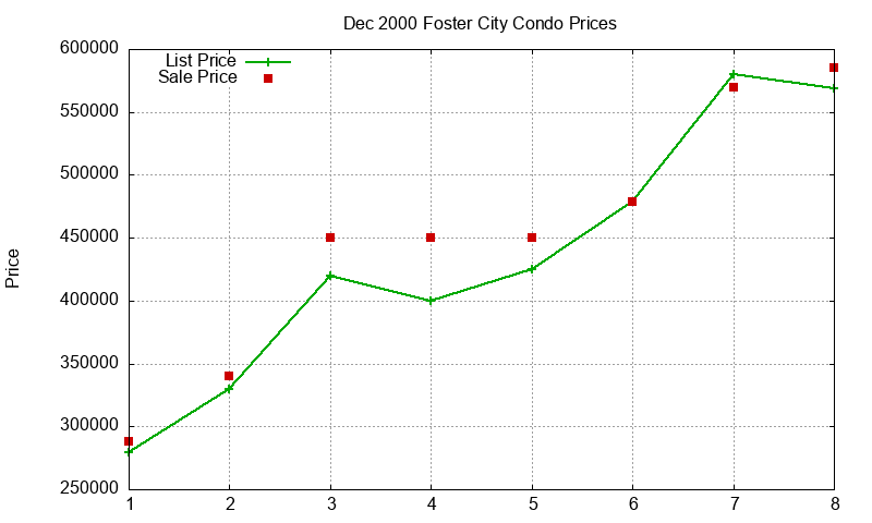 Foster City Condos Just Sold 2000-12