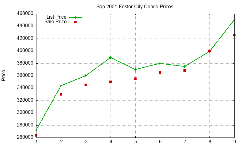 Foster City Condos Just Sold 2001-09