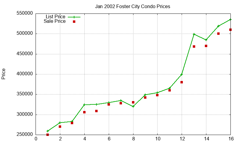 Foster City Condos Just Sold 2002-01
