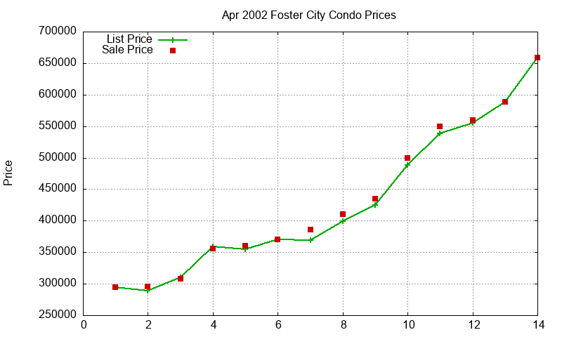 Foster City Condos Just Sold 2002-04