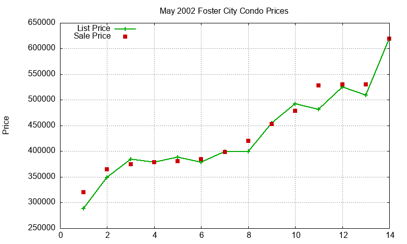 Foster City Condos Just Sold 2002-05