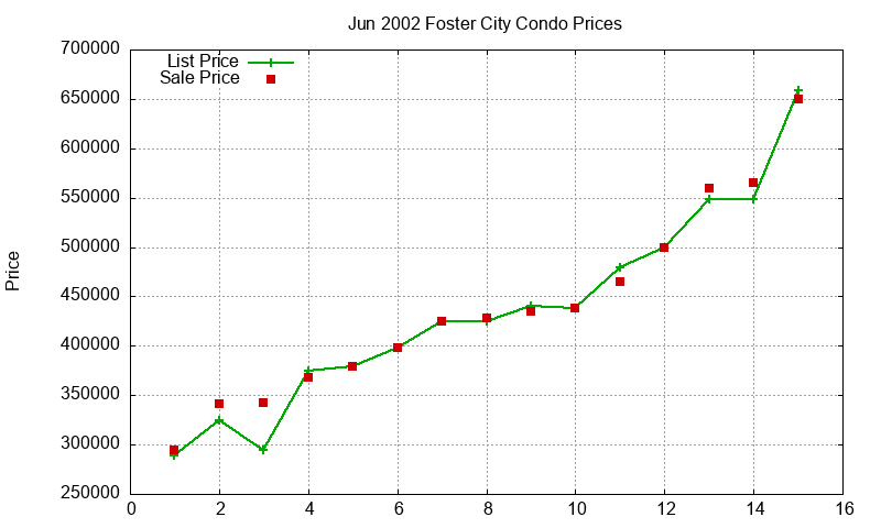 Foster City Condos Just Sold 2002-06