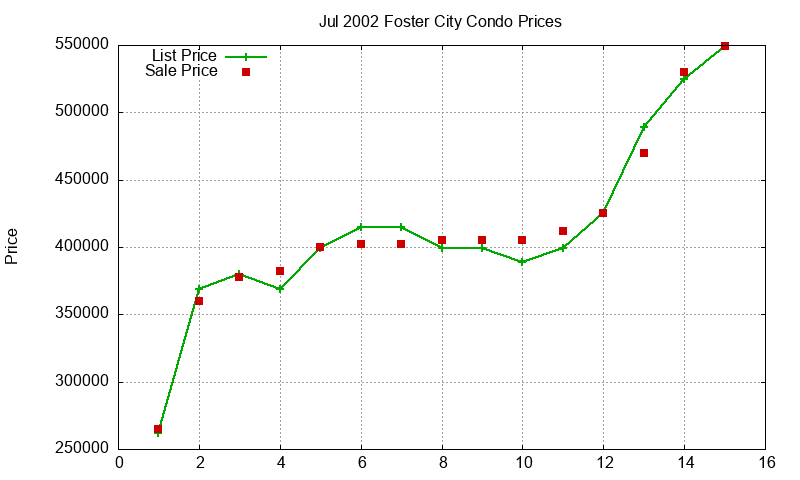 Foster City Condos Just Sold 2002-07
