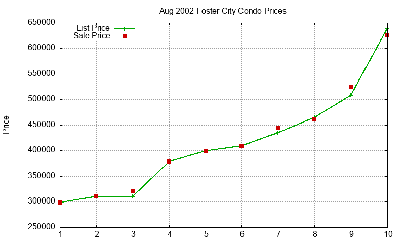Foster City Condos Just Sold 2002-08
