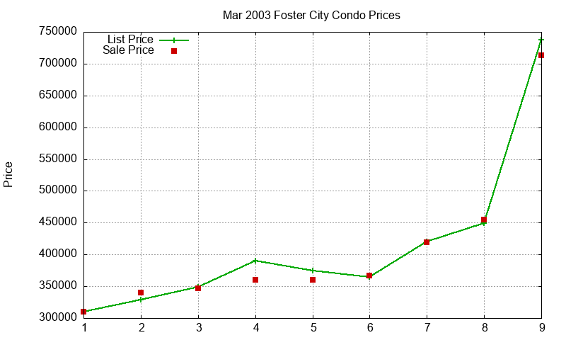 Foster City Condos Just Sold 2003-03