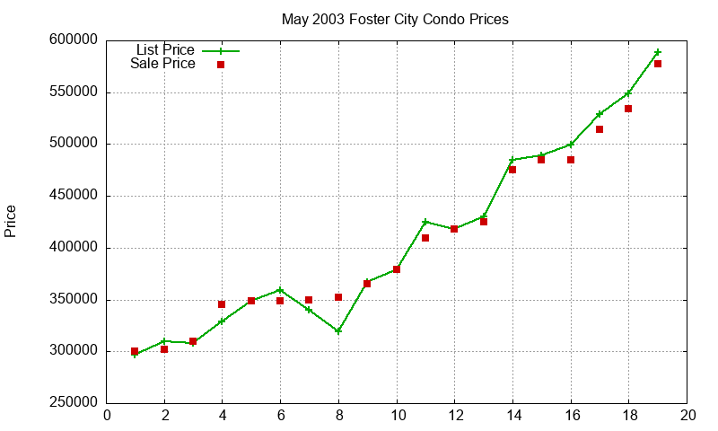 Foster City Condos Just Sold 2003-05