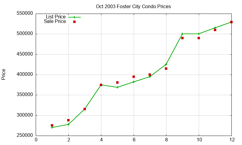 Foster City Condos Just Sold 2003-10