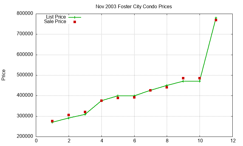 Foster City Condos Just Sold 2003-11