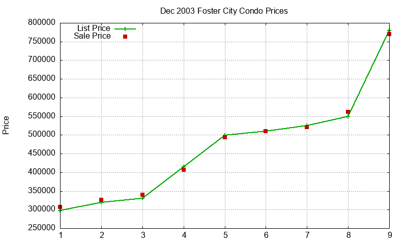 Foster City Condos Just Sold 2003-12