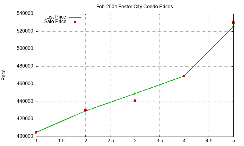 Foster City Condos Just Sold 2004-02