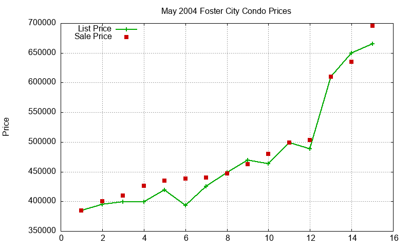 Foster City Condos Just Sold 2004-05
