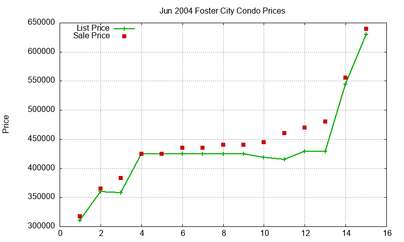 Foster City Condos Just Sold 2004-06