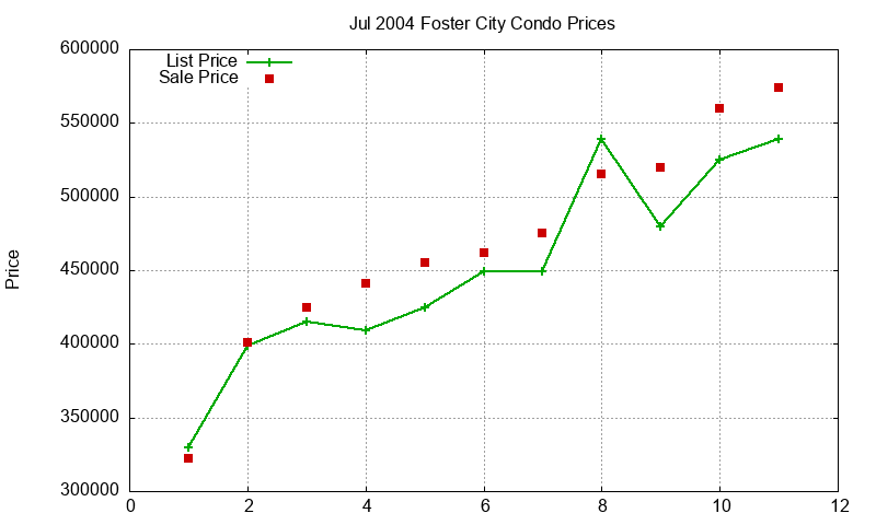 Foster City Condos Just Sold 2004-07