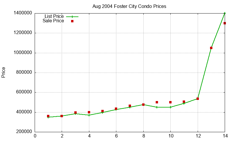 Foster City Condos Just Sold 2004-08