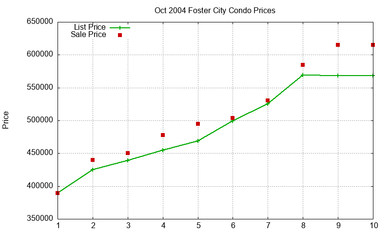 Foster City Condos Just Sold 2004-10