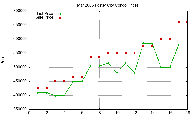 Foster City Condos Just Sold 2005-03