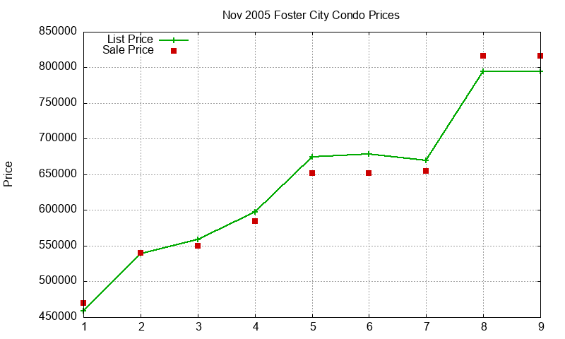 Foster City Condos Just Sold 2005-11