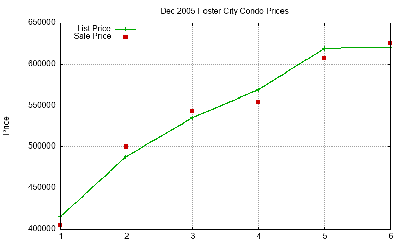 Foster City Condos Just Sold 2005-12