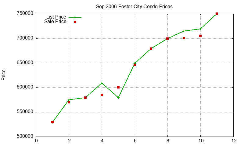 Foster City Condos Just Sold 2006-09
