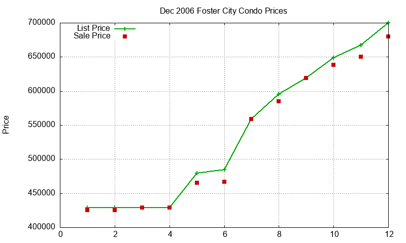 Foster City Condos Just Sold 2006-12 Foster City Condos Just Sold 2006-12