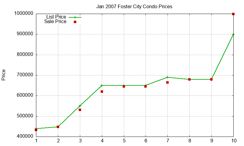 Foster City Condos Just Sold 2007-01