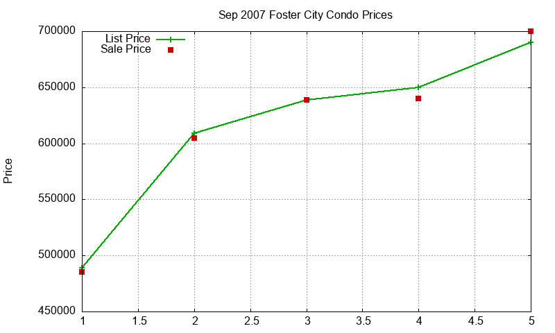 Foster City Condos Just Sold 2007-09