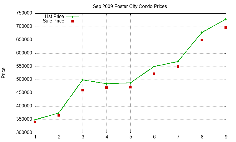 Foster City Condos Just Sold 2009-09