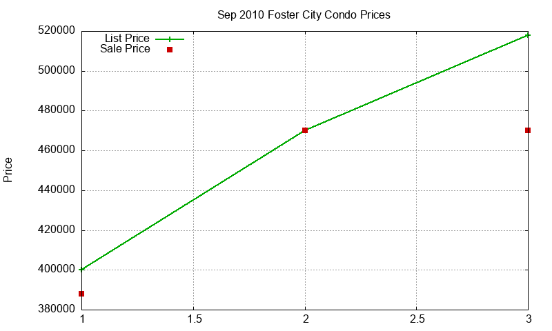 Foster City Condos Just Sold 2010-09