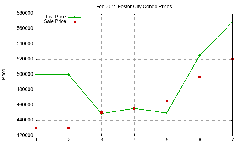 Foster City Condos Just Sold 2011-02
