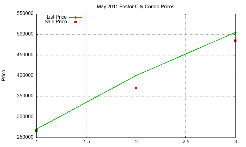 Foster City Condos Just Sold 2011-05