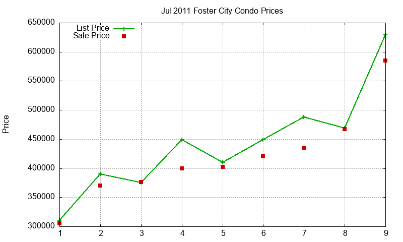 Foster City Condos Just Sold 2011-07