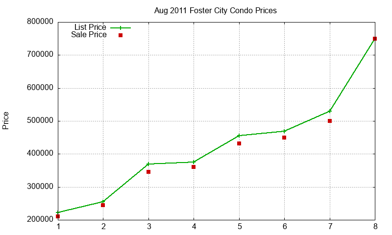 Foster City Condos Just Sold 2011-08