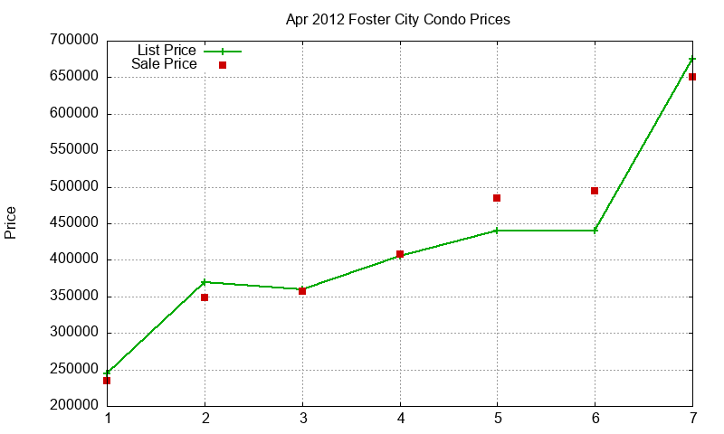 Foster City Condos Just Sold 2012-04