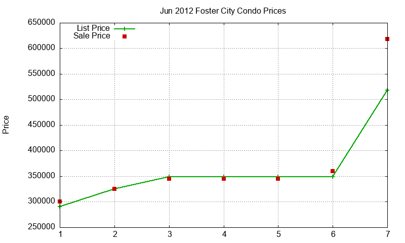 Foster City Condos Just Sold 2012-06