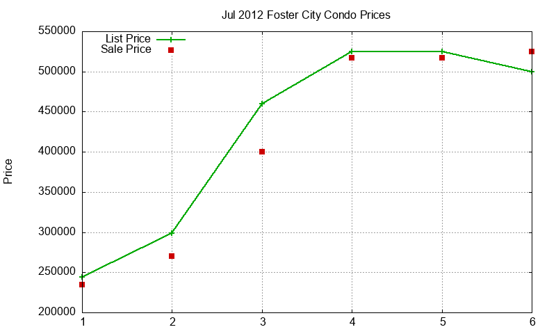 Foster City Condos Just Sold 2012-07