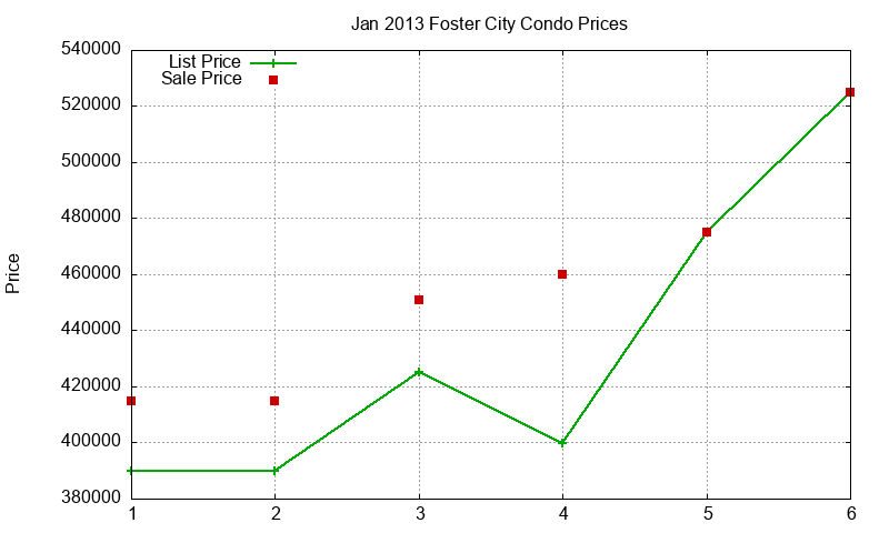 Foster City Condos Just Sold 2013-01