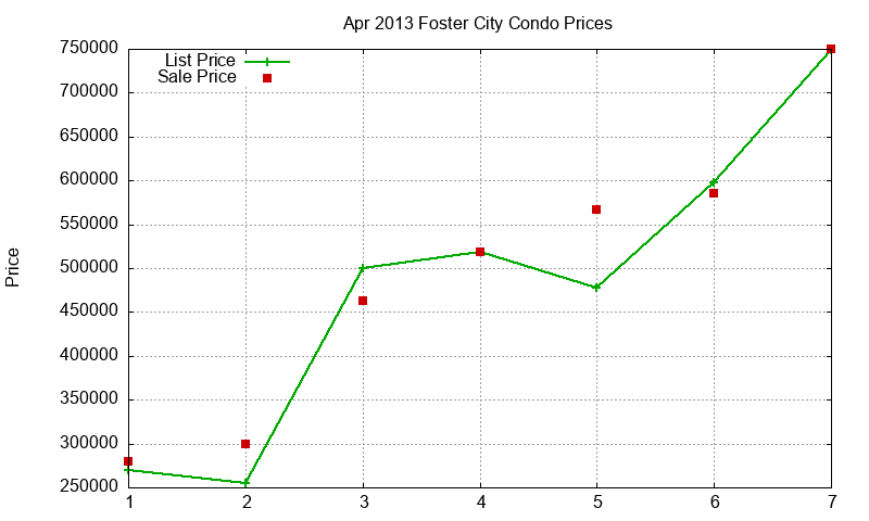Foster City Condos Just Sold 2013-04