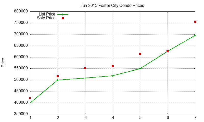 Foster City Condos Just Sold 2013-06