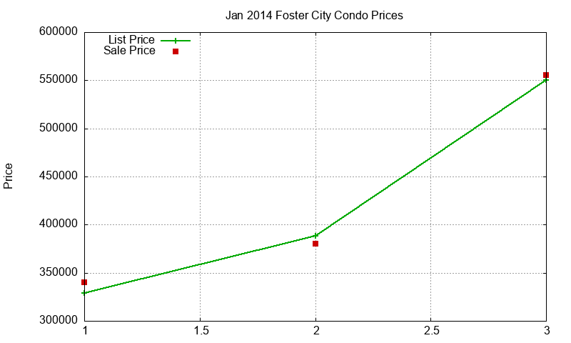 Foster City Condos Just Sold 2014-01