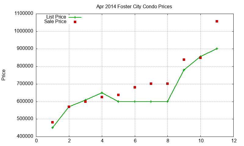 Foster City Condos Just Sold 2014-04
