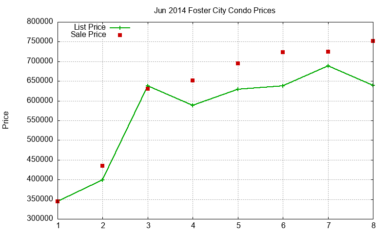 Foster City Condos Just Sold 2014-06
