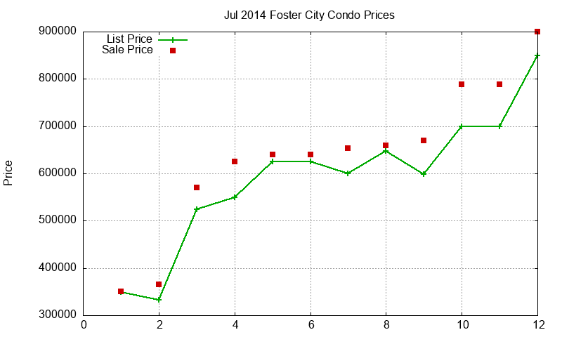 Foster City Condos Just Sold 2014-07