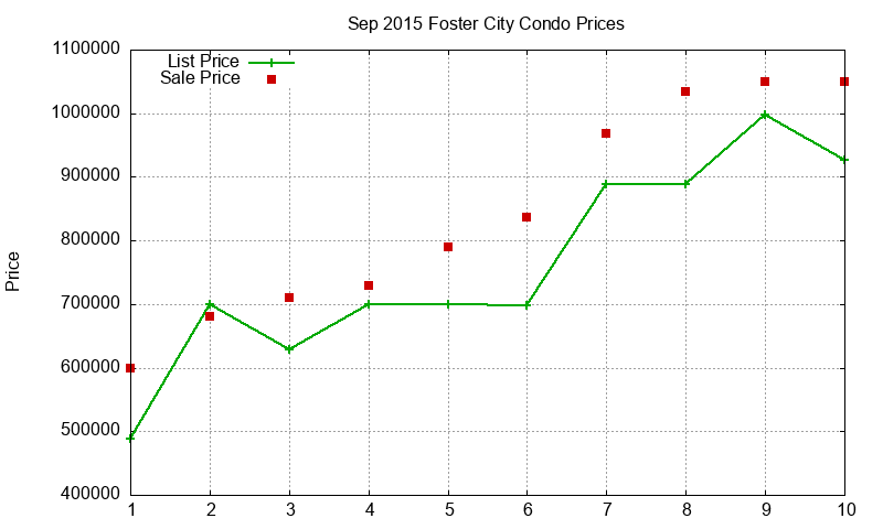 Foster City Condos Just Sold 2015-09