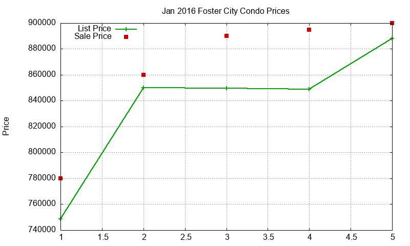 Foster City Condos Just Sold 2016-01