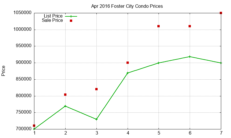 Foster City Condos Just Sold 2016-04