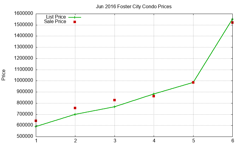 Foster City Condos Just Sold 2016-06