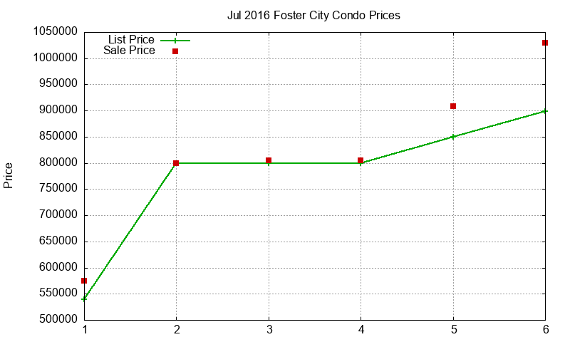Foster City Condos Just Sold 2016-07