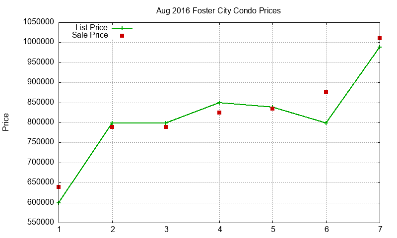 Foster City Condos Just Sold 2016-08